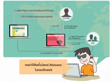 กลโกงธนาคารออนไลน์