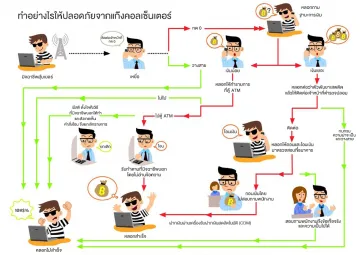กลโกงทางโทรศัพท์