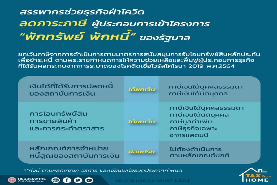 สรรพากรออกประกาศยกเว้นภาษีทั้งลูกหนี้และสถาบันการเงินที่เข้าโครงการ“พักทรัพย์ พักหนี้”เติมสภาพคล่องให้ธุรกิจ สู้วิกฤต COVID – 19