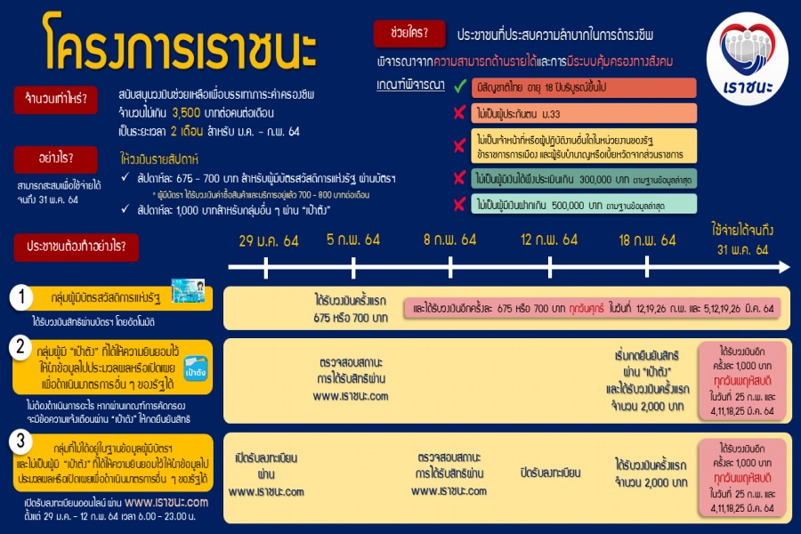 โครงการเราชนะ